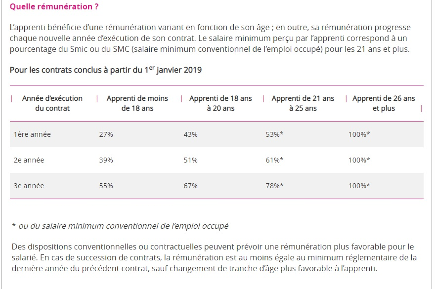Le Contrat d’apprentissage